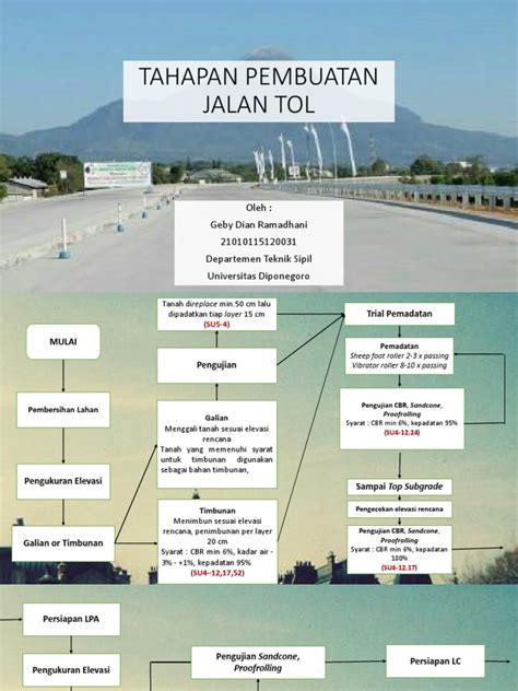 tahapan pembangunan jalan tol